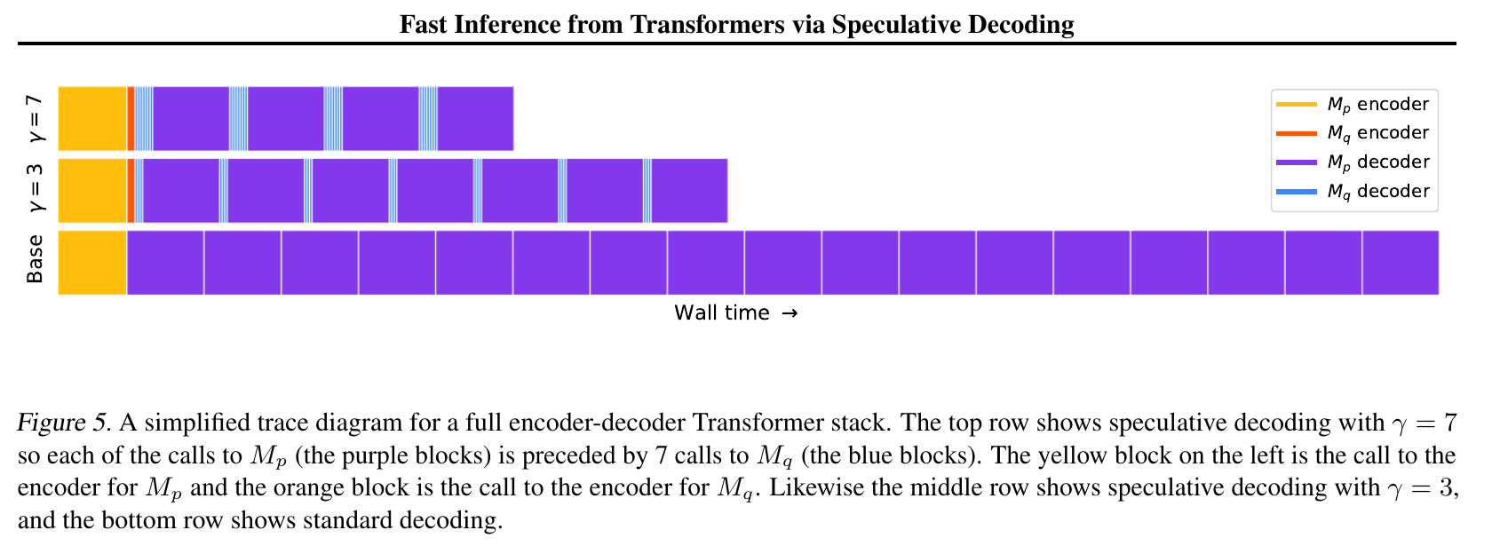 Speculative decoding target and draft wall-time trace