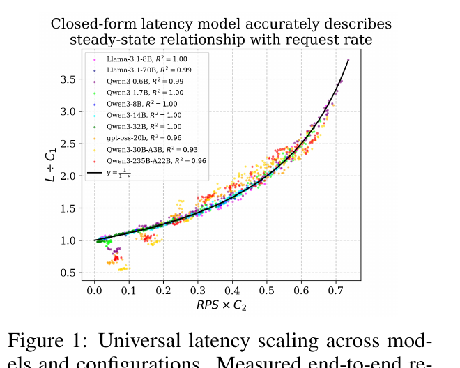 Measured speculative-serving latency collapses onto normalized request-rate scaling