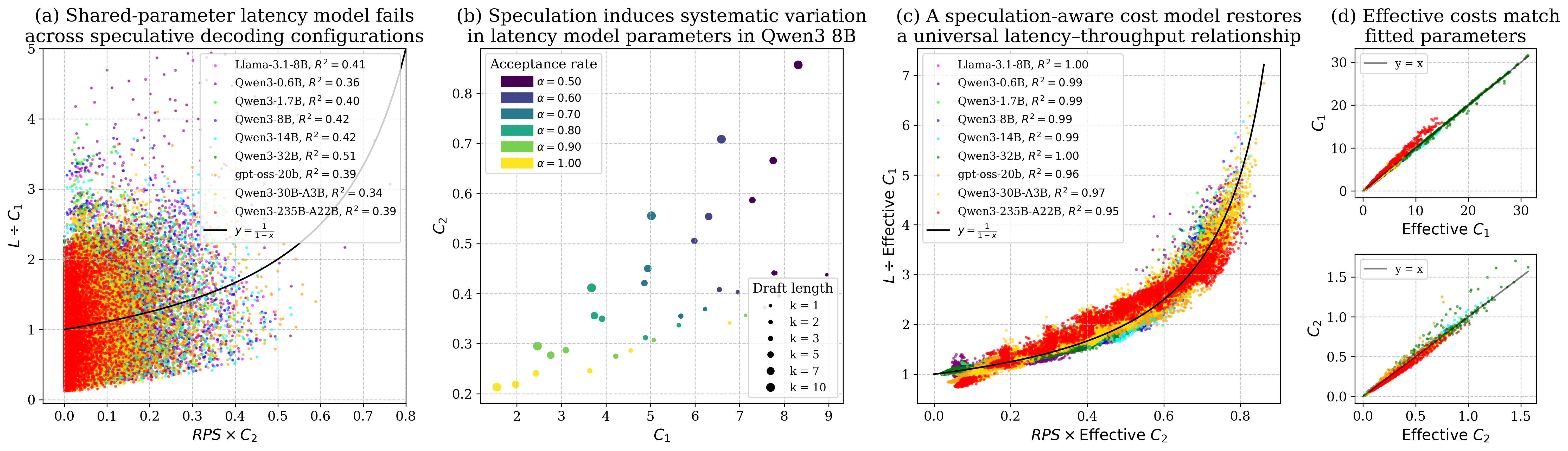 A speculation-aware cost model restores a common load-latency relationship