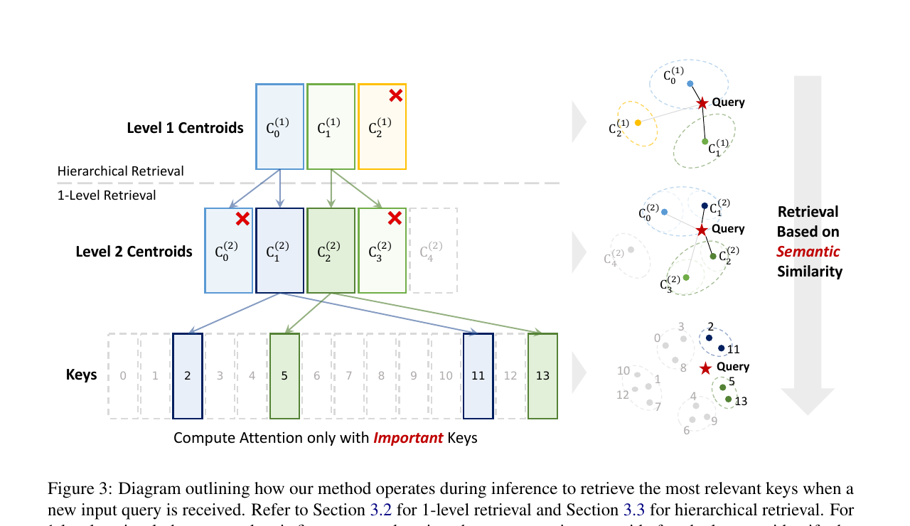 SqueezedAttention Figure 3 traces coarse and fine centroid selection down to non-consecutive full keys