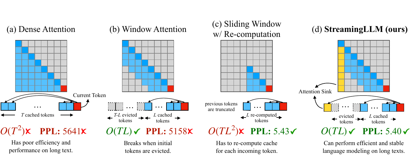 StreamingLLM compares dense attention, recent-only window attention, sliding-window recomputation, and a cache retaining attention sinks plus recent tokens