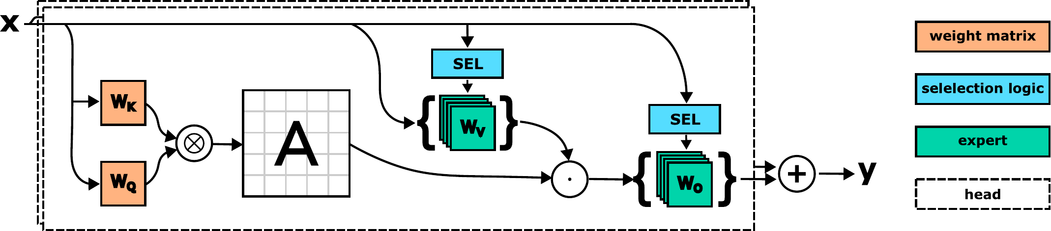 SwitchHead architecture with a few computed heads and value/output expert pools