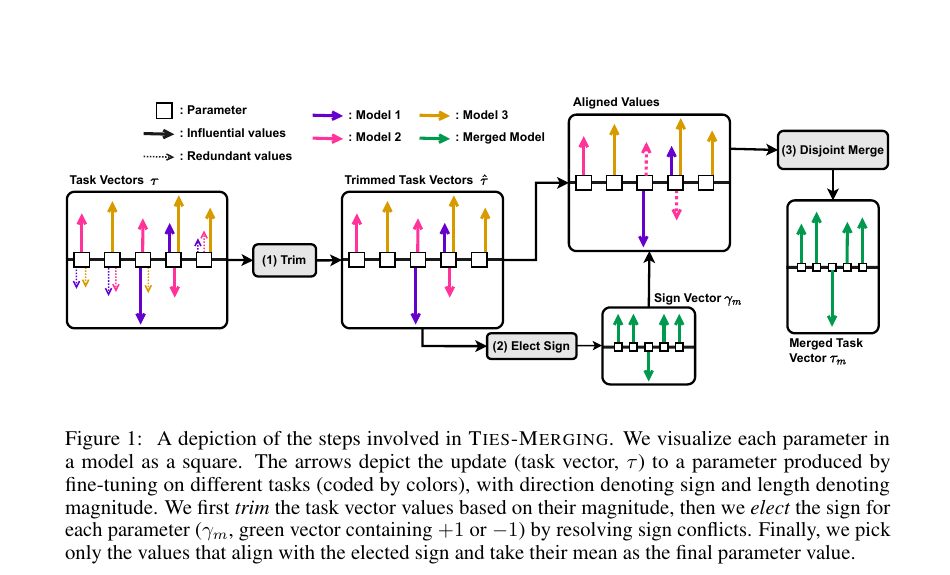 TIES trim, elect-sign, and disjoint-merge procedure