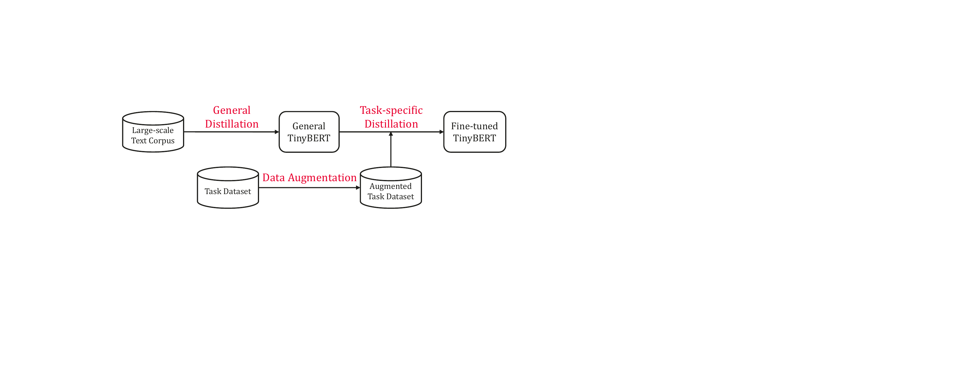 TinyBERT Figure 1 showing general distillation followed by task-specific distillation with augmented task data
