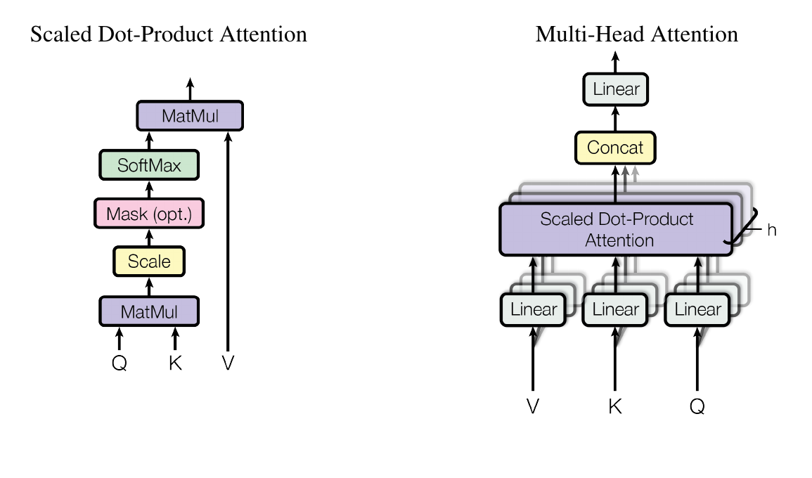 Original Transformer figure separating scaled dot-product attention from the multi-head projection, parallel attention, concatenation, and output projection wrapper