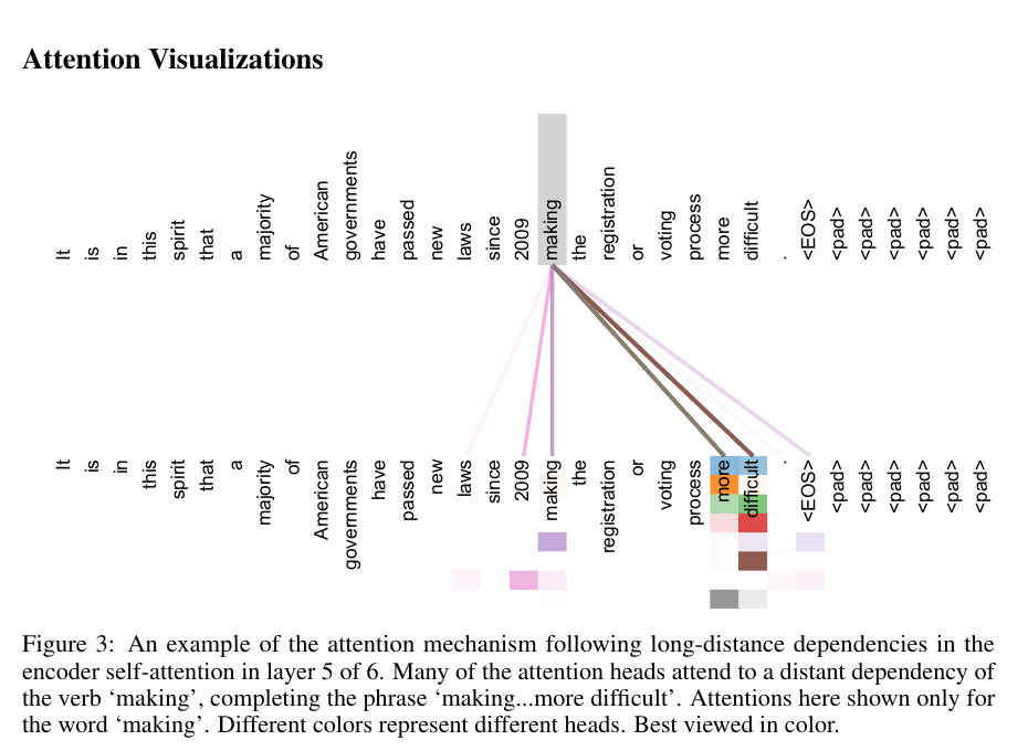 Several learned encoder attention heads attend from the token making to different parts of a long-distance dependency in one trained Transformer example