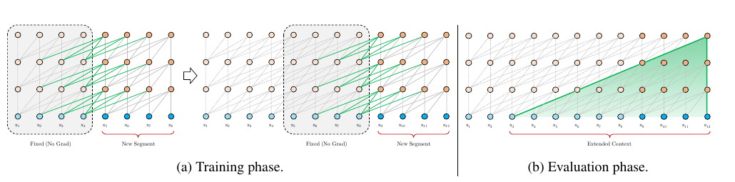 Transformer-XL reuses fixed previous-segment states while current-segment queries gain an extended key context