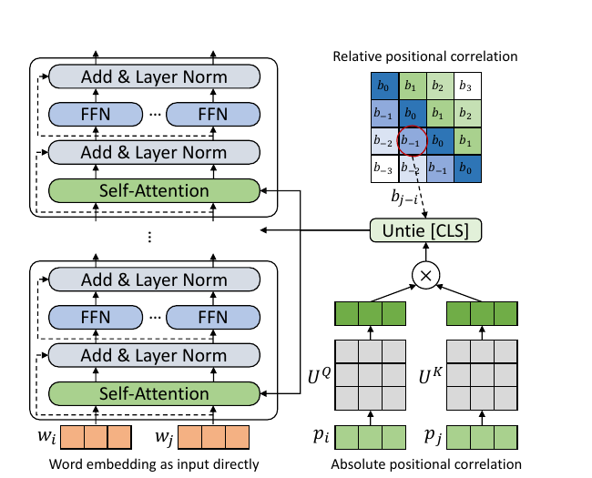TUPE computes word-content correlation separately from positional correlation and treats CLS as a special interaction