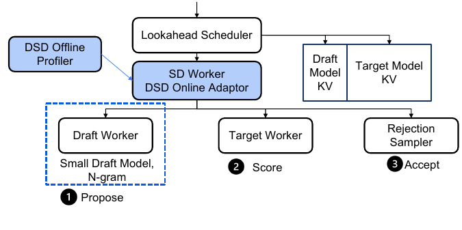 TurboSpec offline profiler, online adapter, scheduler, proposer, verifier, and sampler
