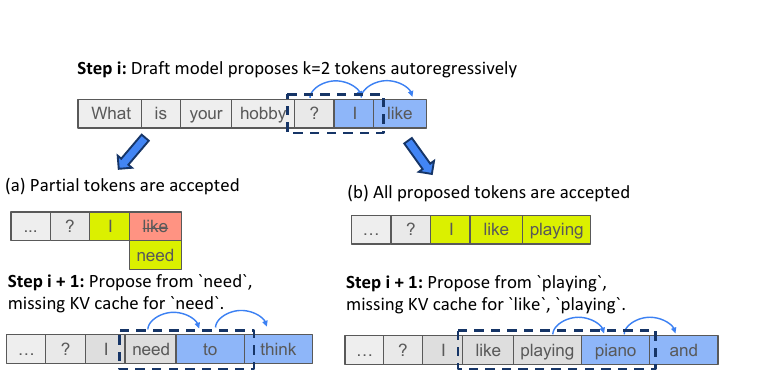 TurboSpec partial-acceptance and all-accepted draft-cache repair paths