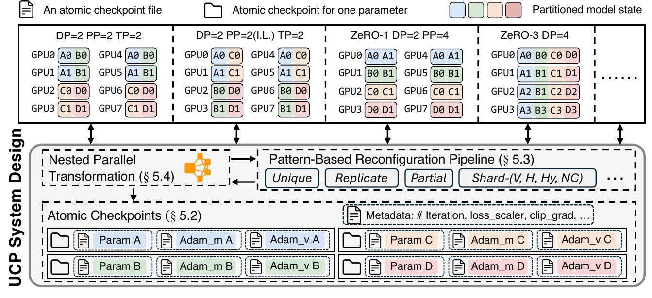 Universal Checkpointing source figure showing parameter fragments transformed into atomic checkpoint representations and reconstructed under different DP, TP, PP, and ZeRO layouts