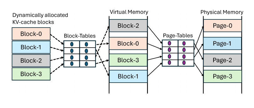 vAttention paper contrast showing dynamically allocated K/V blocks, user-space block tables, virtual memory, operating-system page tables, and physical pages