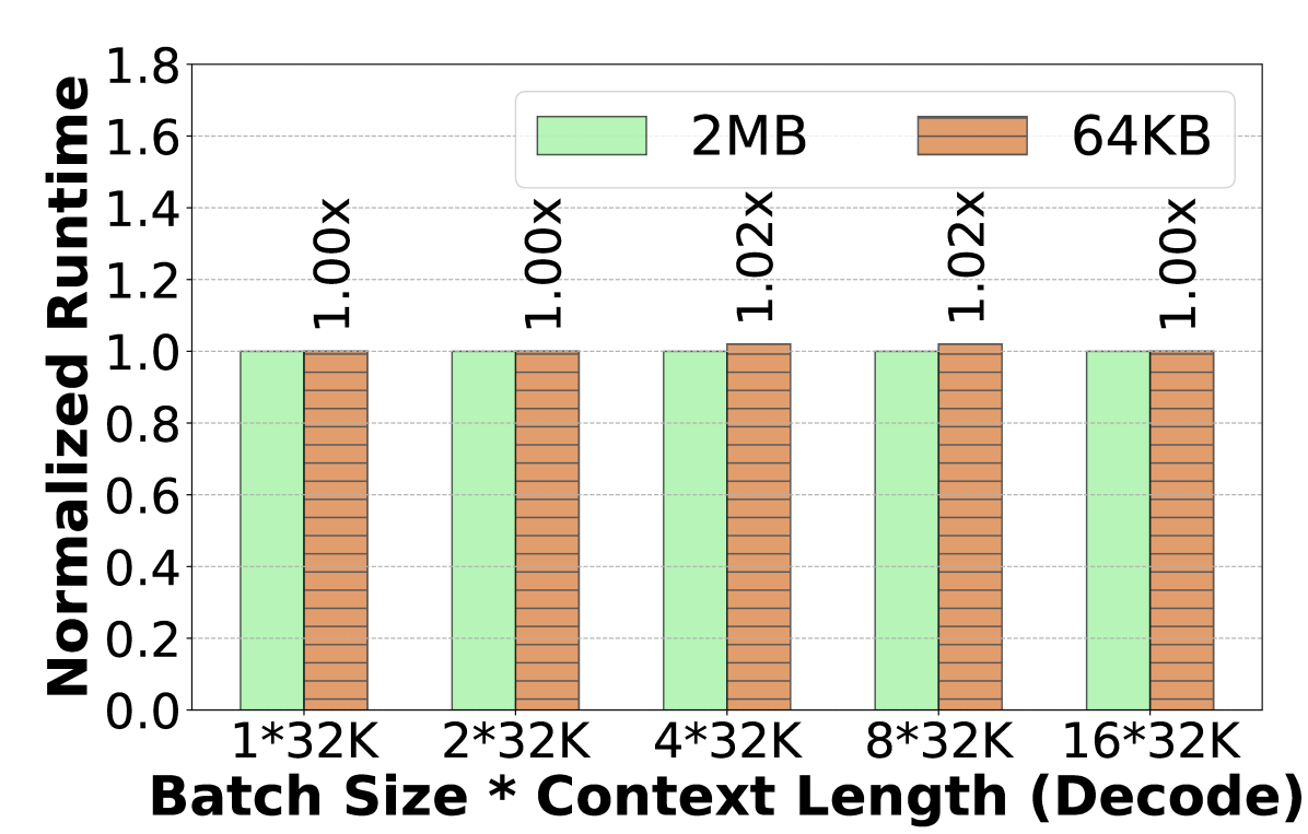 Source-reported vAttention Figure 14 right panel comparing FlashAttention-2 decode runtime with 2 MiB and 64 KiB page groups on Llama-3-8B.