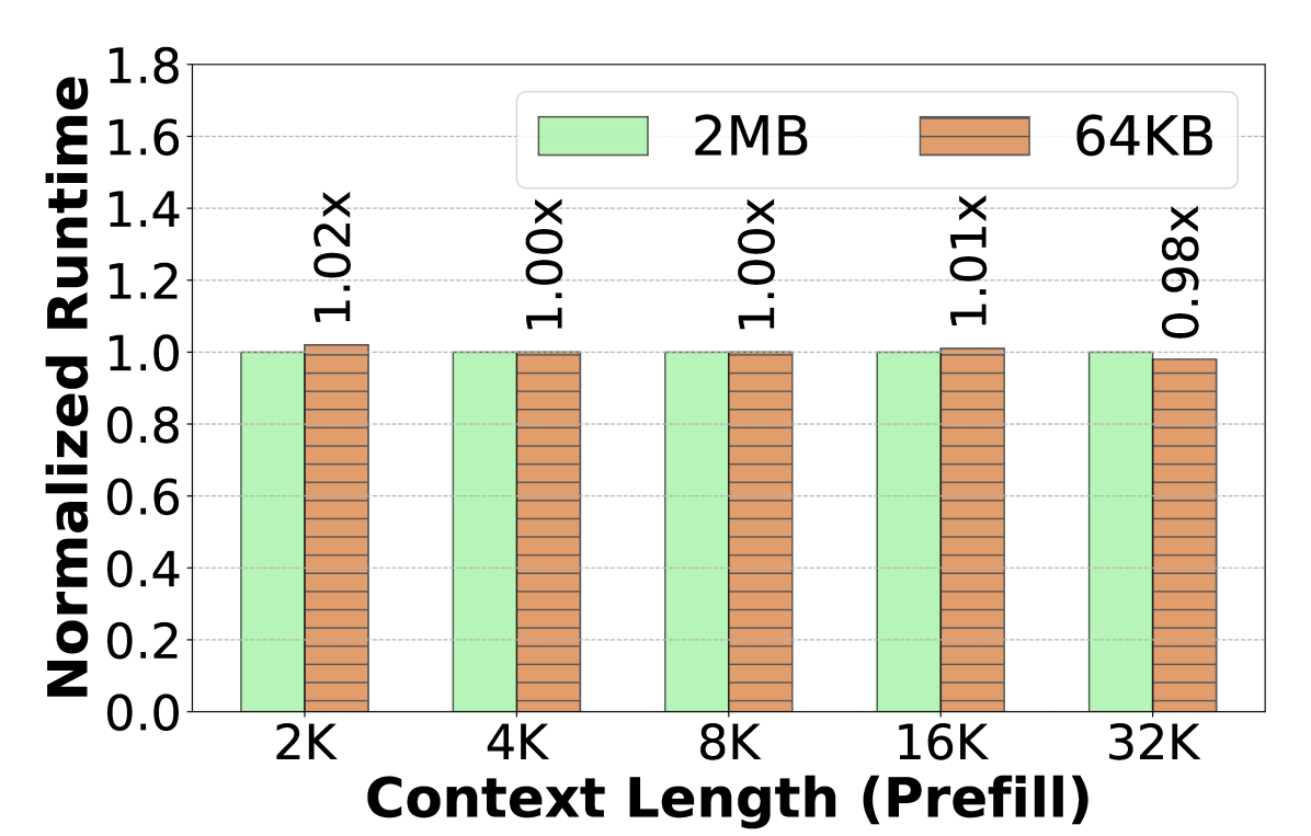 Source-reported vAttention Figure 14 left panel comparing FlashAttention-2 prefill runtime with 2 MiB and 64 KiB page groups on Llama-3-8B.