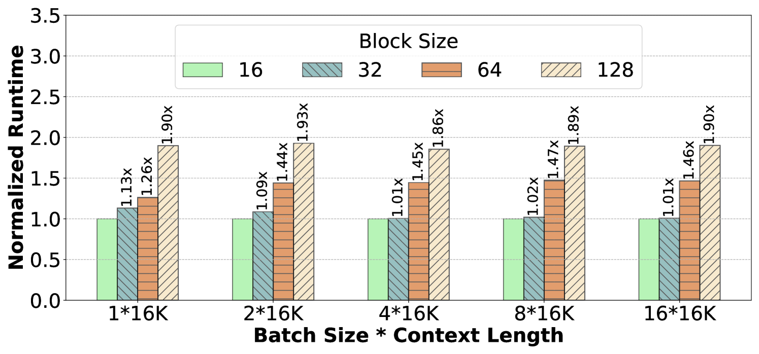 The vAttention paper reports normalized vLLM paged-decode runtime for token block sizes 16, 32, 64, and 128 on Llama-3-8B with one A100. These are source-reported measurements, not Loop 10 oracle results.