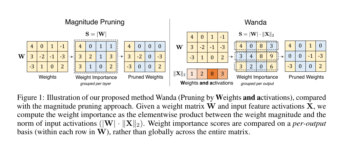 Wanda Figure 1 comparing layer-global magnitude pruning with activation-weighted scores grouped independently within each output row
