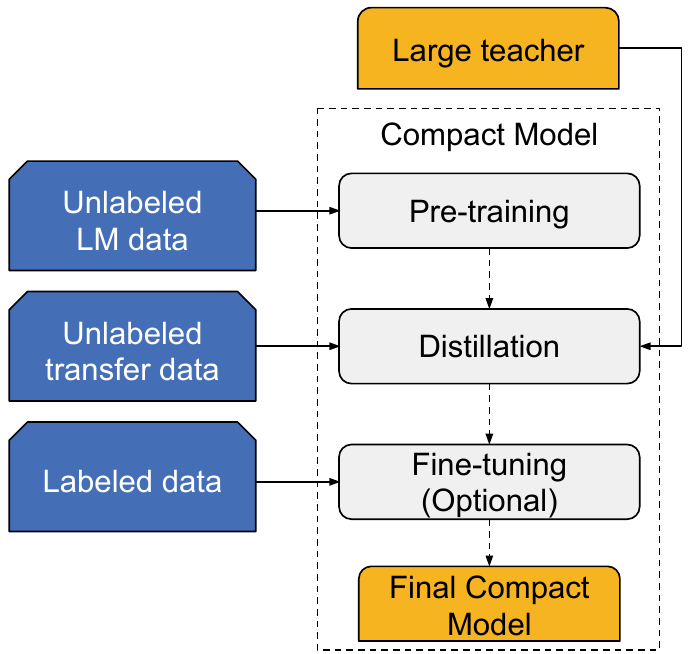 Pre-trained Distillation recipe showing compact-model pretraining, teacher distillation on an unlabeled transfer set, optional fine-tuning, and the final compact model