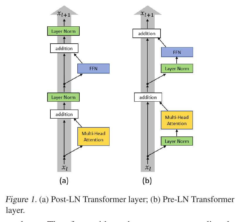 Post-LN and Pre-LN Transformer layers place normalization on different sides of each residual branch
