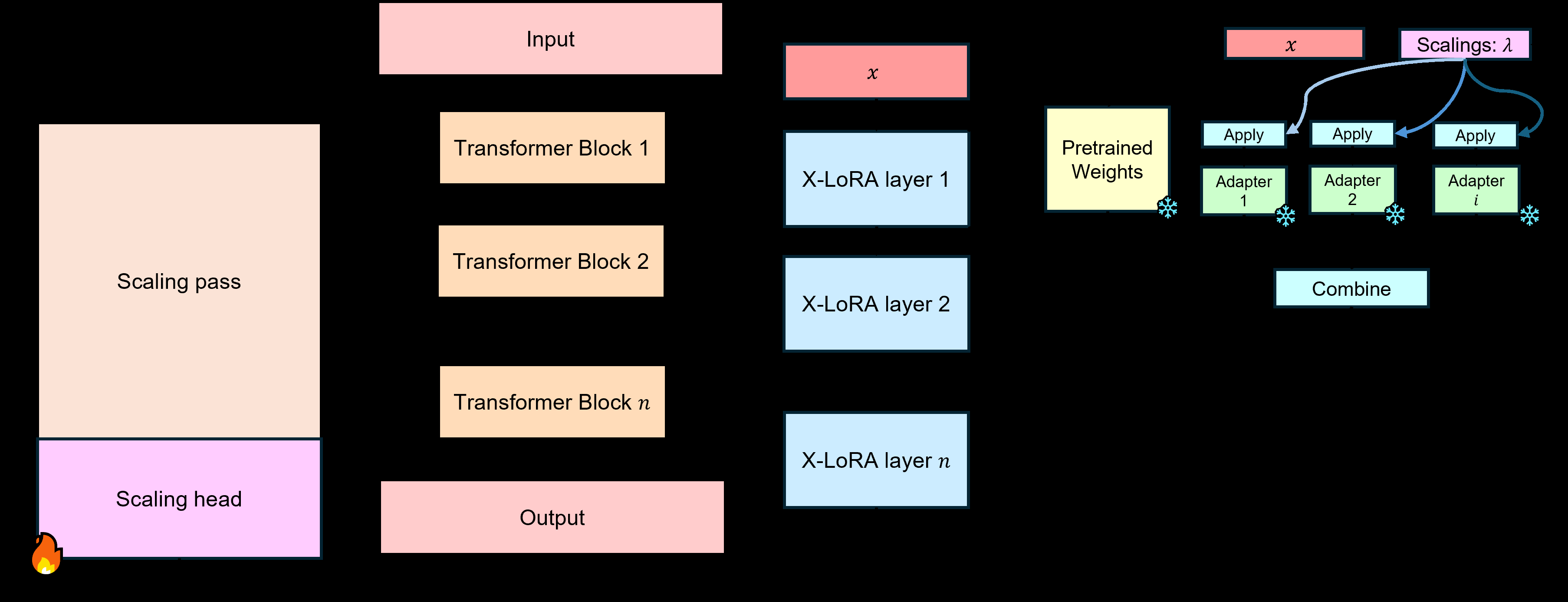 X-LoRA Figure 19 showing a scaling pass, scaling head, wrapped X-LoRA layers, and dense additive adapter combination.