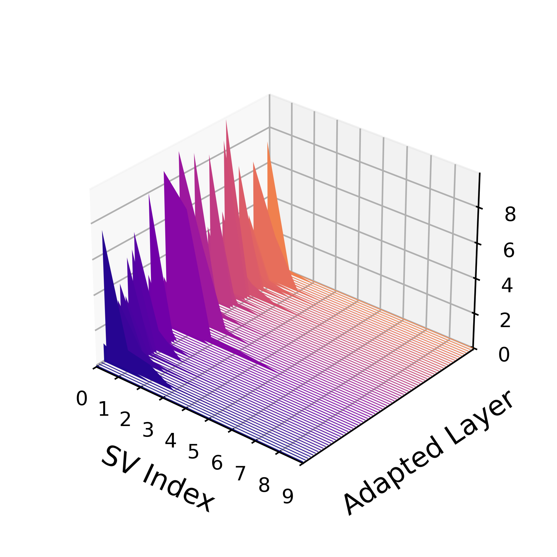 Source-reported Yaras et al. Figure 2 singular-value spectra across adapted layers