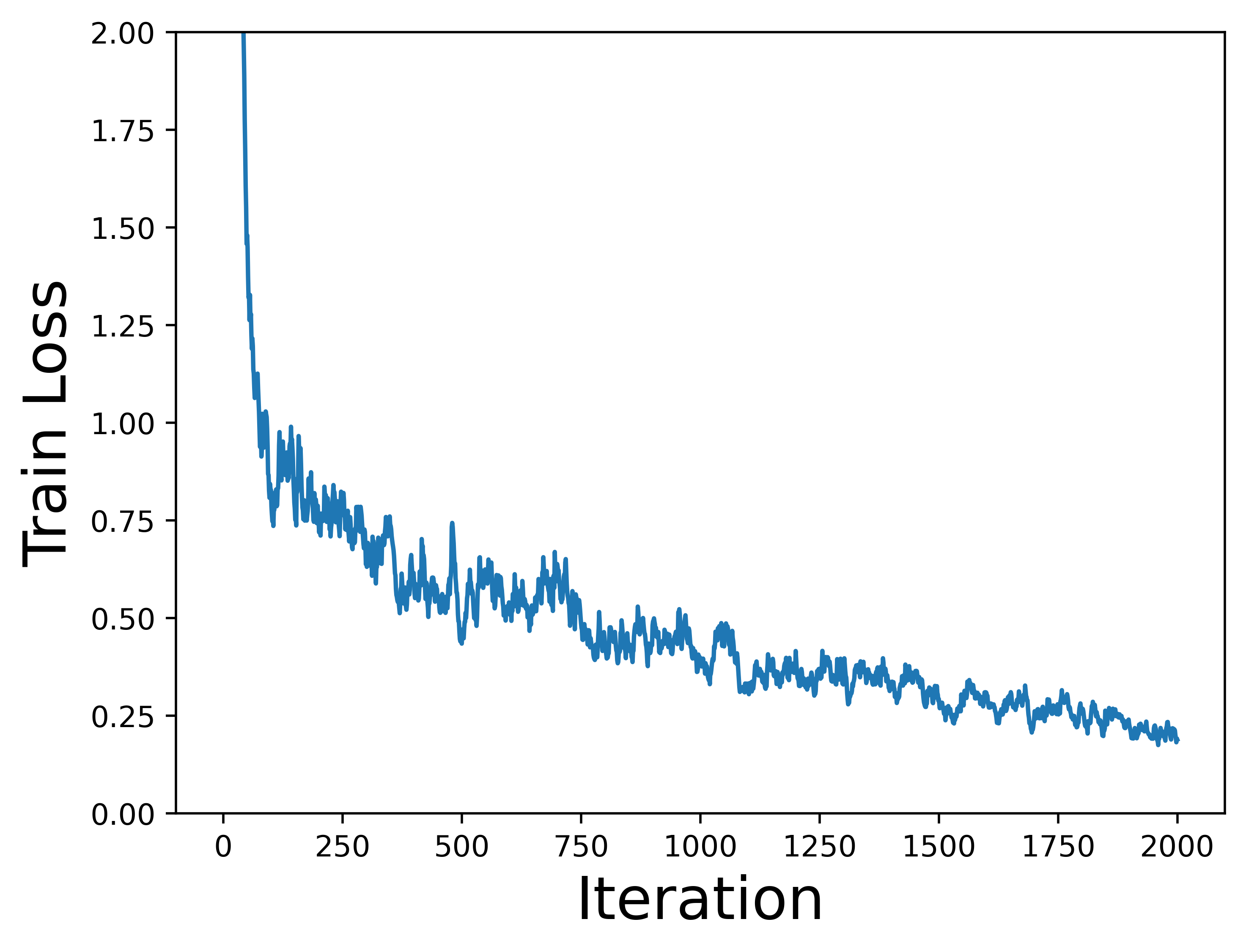 Source-reported Yaras et al. Figure 2 training loss trajectory