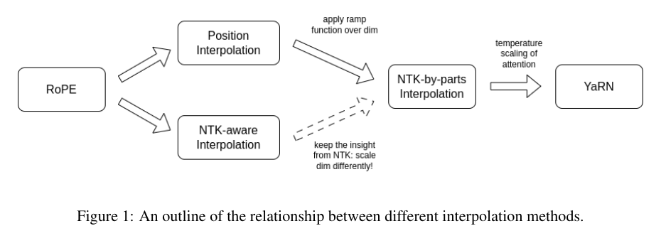 YaRN combines Position Interpolation and NTK-aware ideas into an NTK-by-parts frequency schedule, then adds an attention-temperature correction