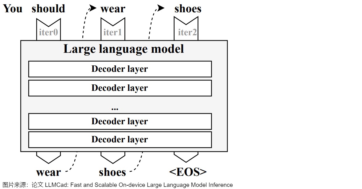 A language model completes You should with wear, then shoes, then an end-of-sequence symbol