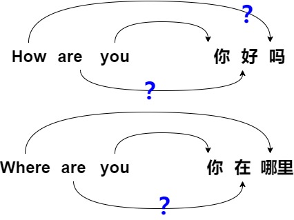 Illustrative source-target translation alignment