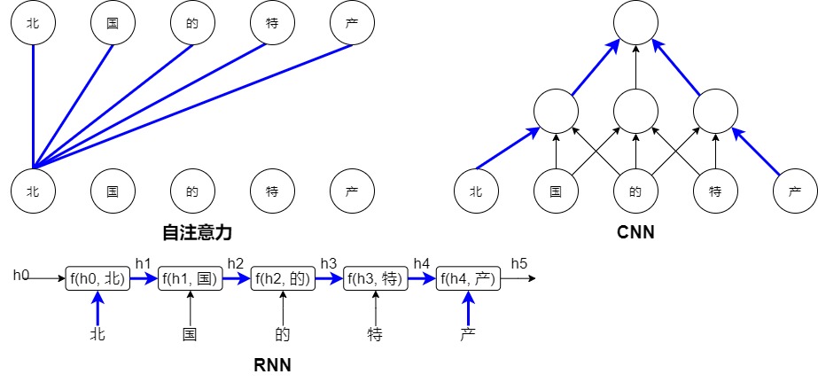 Comparison of self-attention, convolution, and recurrence paths