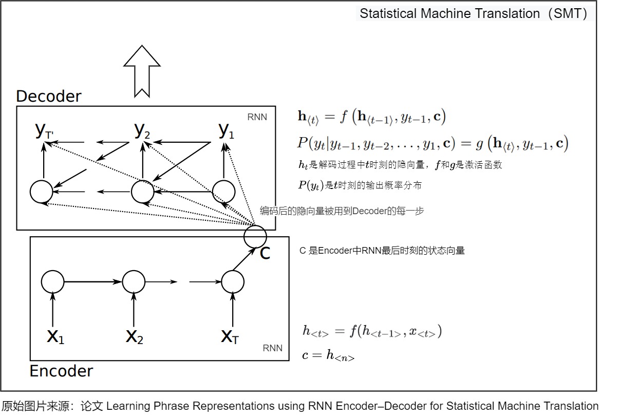 Annotated fixed-context RNN encoder-decoder interface