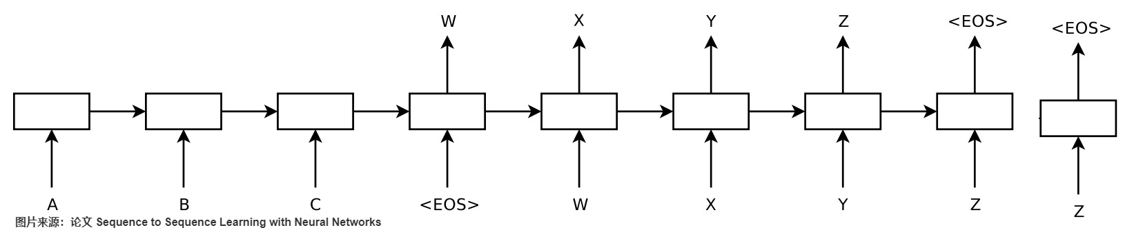 Unrolled fixed-vector sequence-to-sequence LSTM reads ABC and generates WXYZ