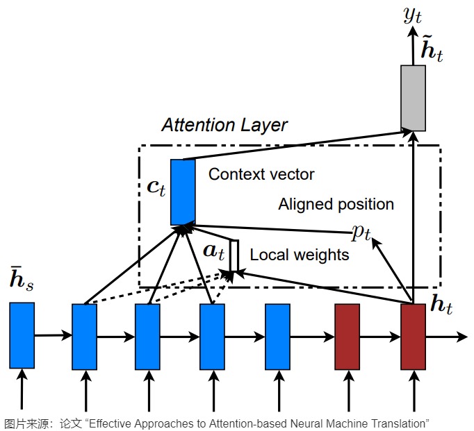 Luong local attentional model