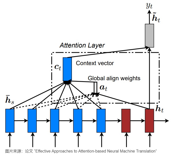 Luong global attentional model