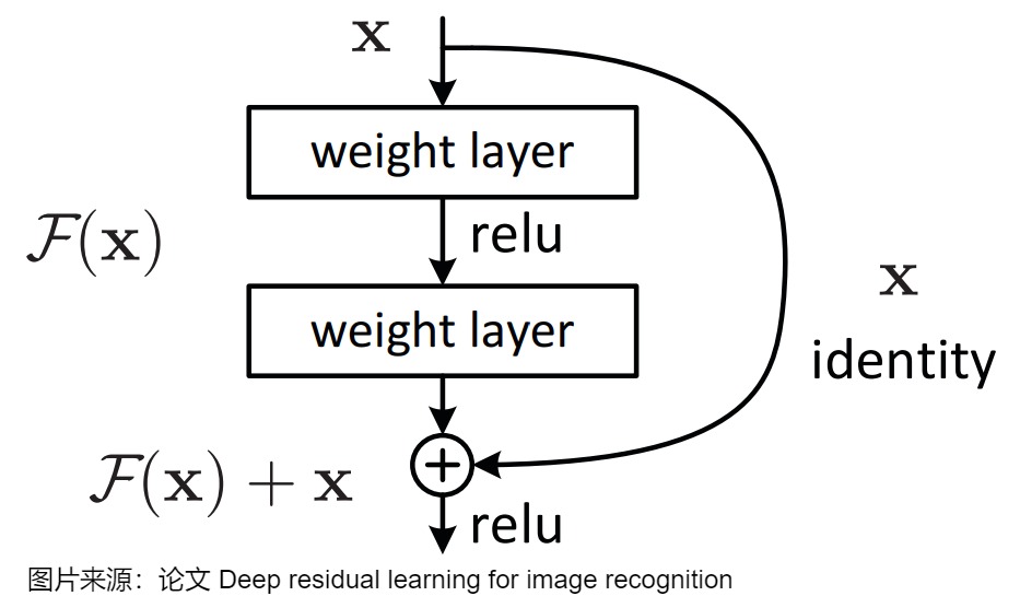 Residual block from ResNet paper