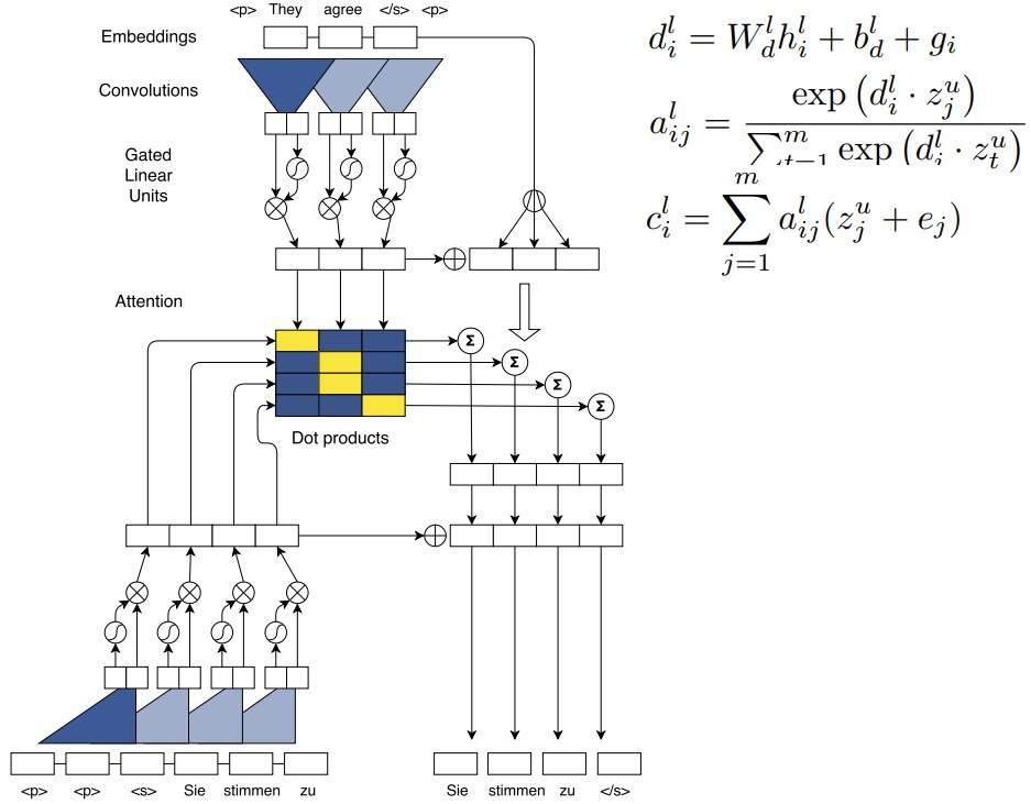 Convolutional sequence-to-sequence learning