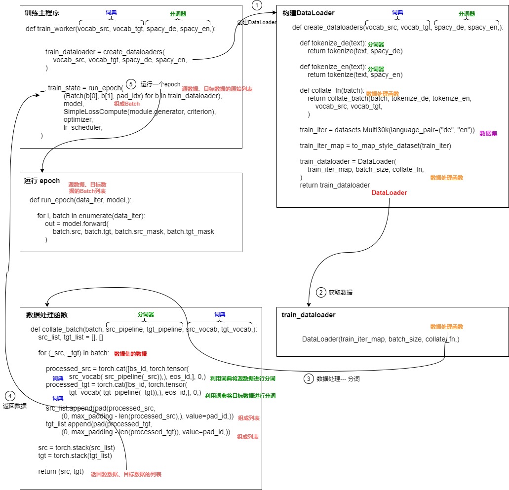 DataLoader and collate call graph from source examples to model training