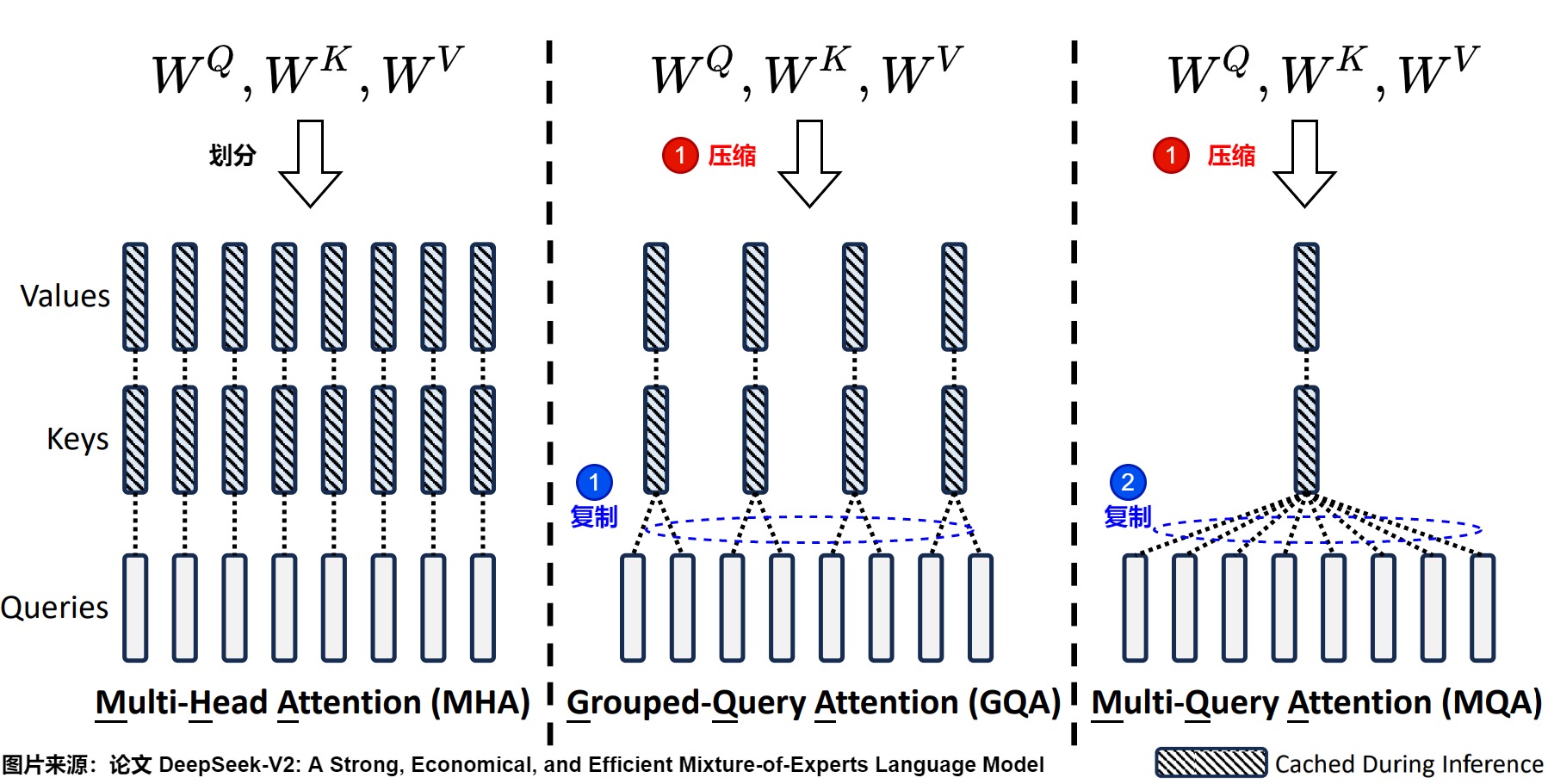 A28 contrasts MHA, GQA, and MQA by the number of full K/V streams retained during inference; this is the cache-sharing baseline that MLA changes at the representation level