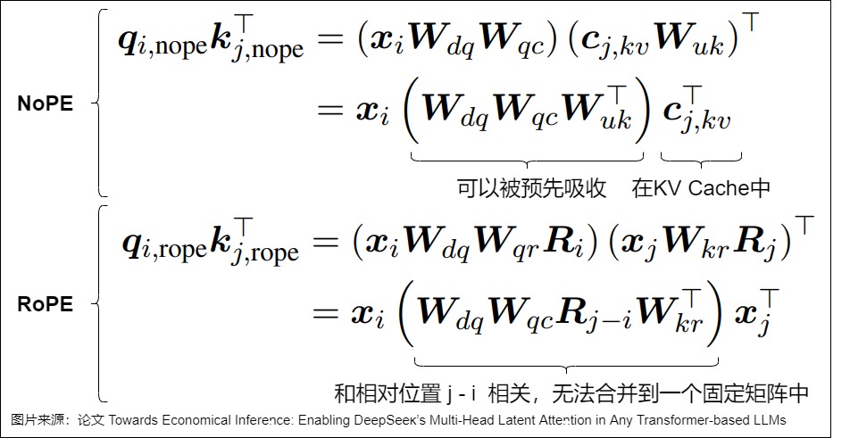 A28 contrasts the static NoPE product, which can be pre-absorbed into the query path, with the RoPE product whose relative-position rotation prevents one position-independent absorption