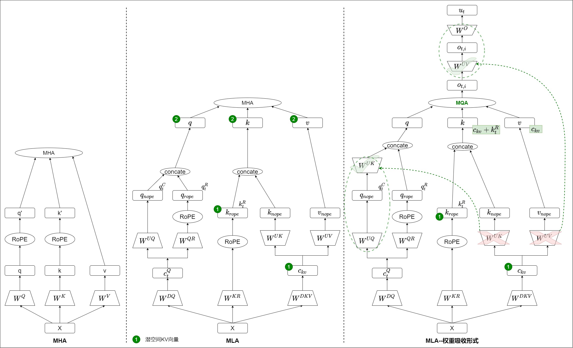 A28 compares ordinary MHA, materialized MLA, and absorbed MLA execution graphs; the right panel removes historical K/V expansion by moving the key and value factors across the attention contractions