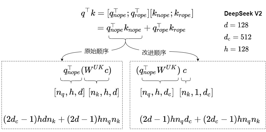 A28 derives the original and reordered score contractions for DeepSeek-V2 dimensions, exposing the history-length work removed and the latent-width work introduced