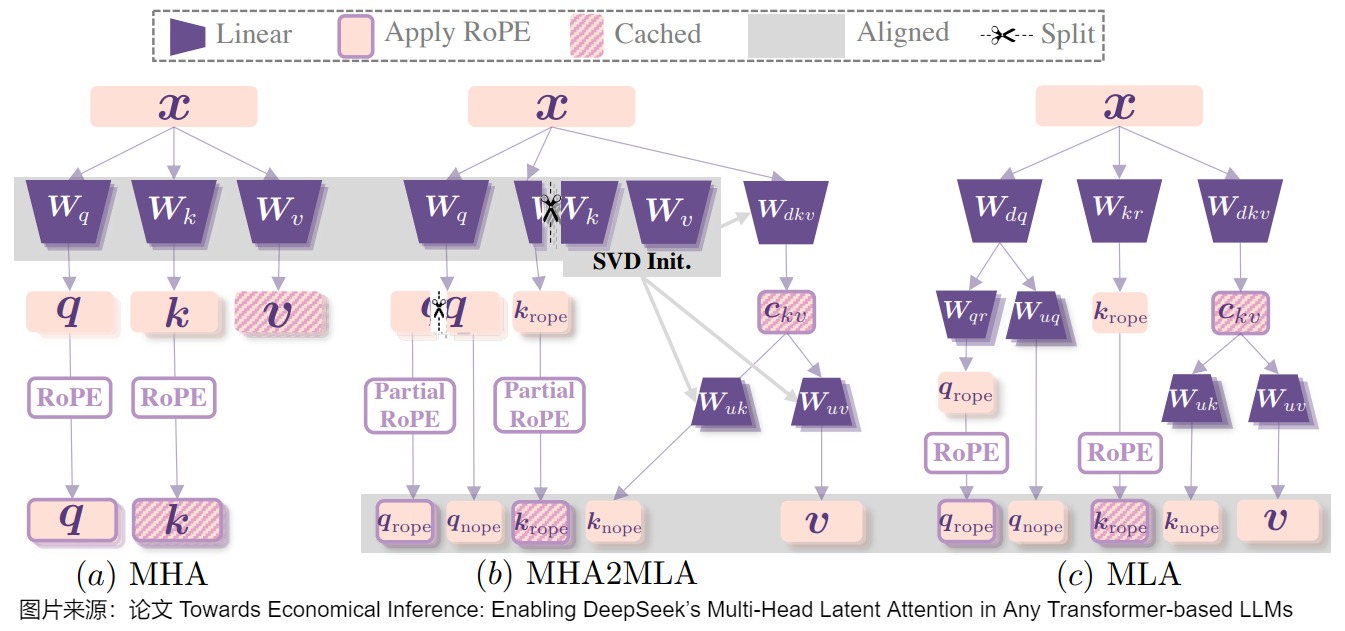 MHA2MLA compares the original MHA graph, its conversion graph with partial RoPE and low-rank initialization, and the target MLA parameterization