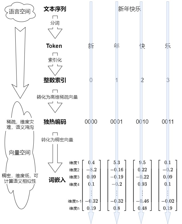 Flow from text and integer indices through sparse one-hot addresses into dense embedding rows