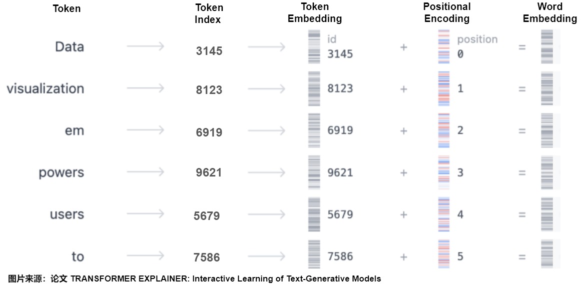 Token embeddings and positional encodings are combined before entering the Transformer stack