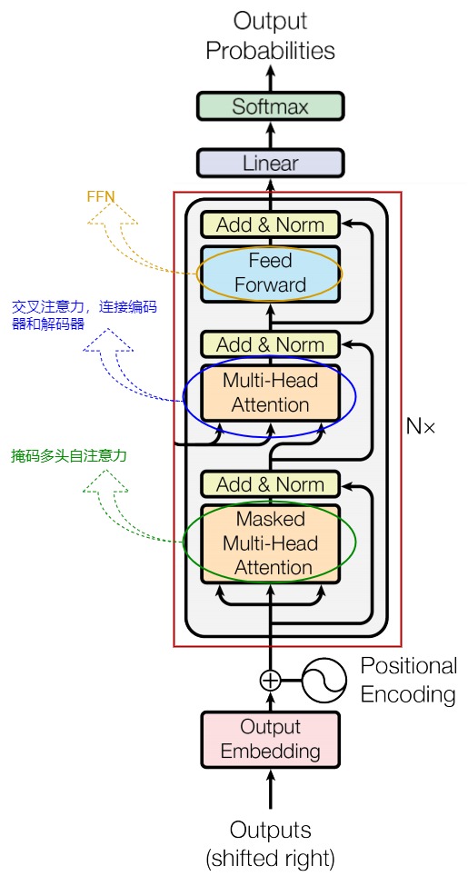 A4 decoder layer with masked target self-attention before encoder-decoder cross-attention and the position-wise feed-forward sublayer