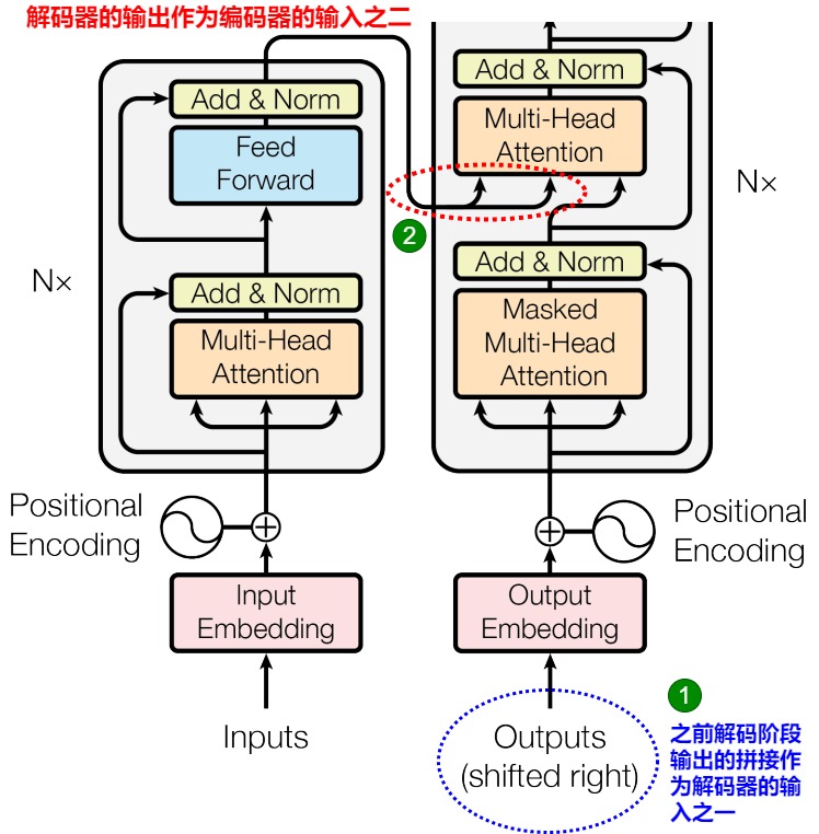 Historical Transformer decoder architecture diagram
