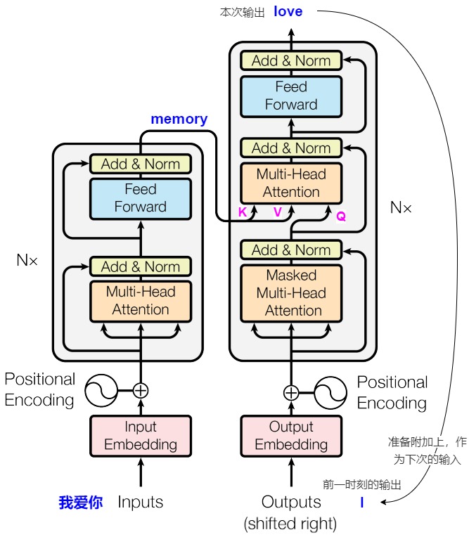Historical encoder-memory reuse and target-feedback diagram