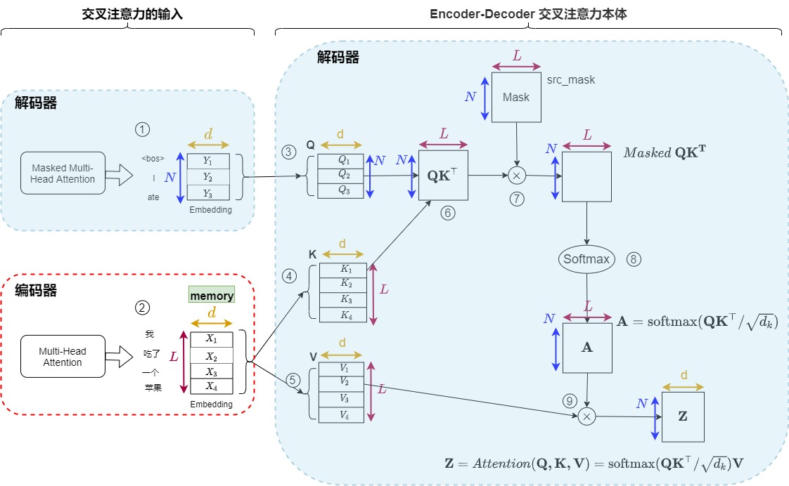 Cross-attention uses decoder rows as Q and encoder memory rows as K/V, producing a target-by-source score matrix
