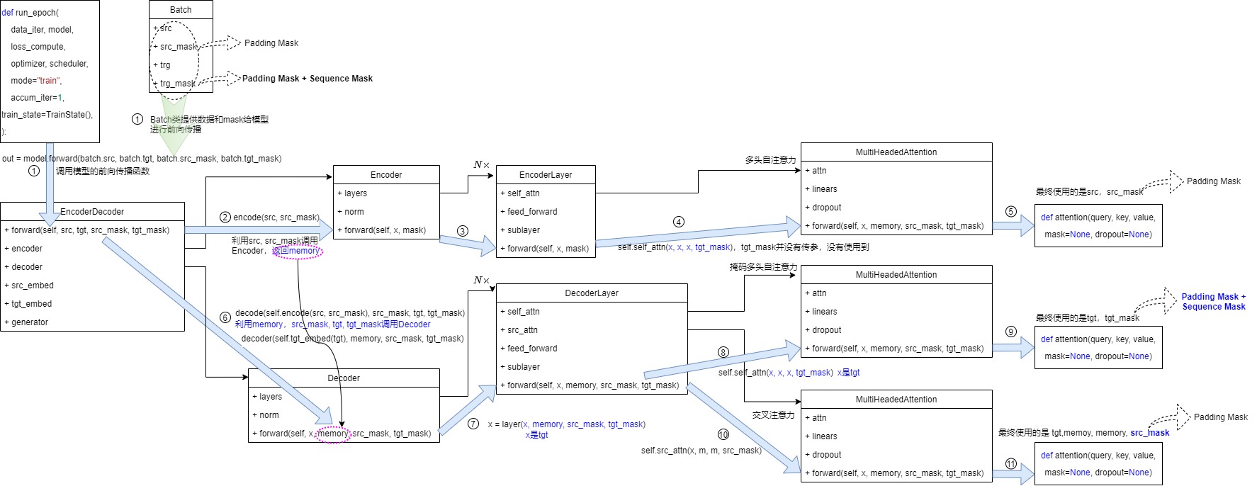 A4 call graph tracing source and target masks through encoder self-attention, decoder self-attention, and decoder cross-attention