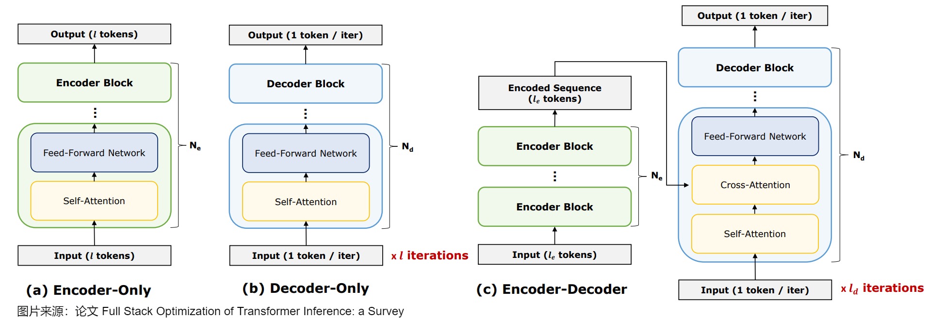 A4 source figure comparing encoder-only, decoder-only, and encoder-decoder Transformer families