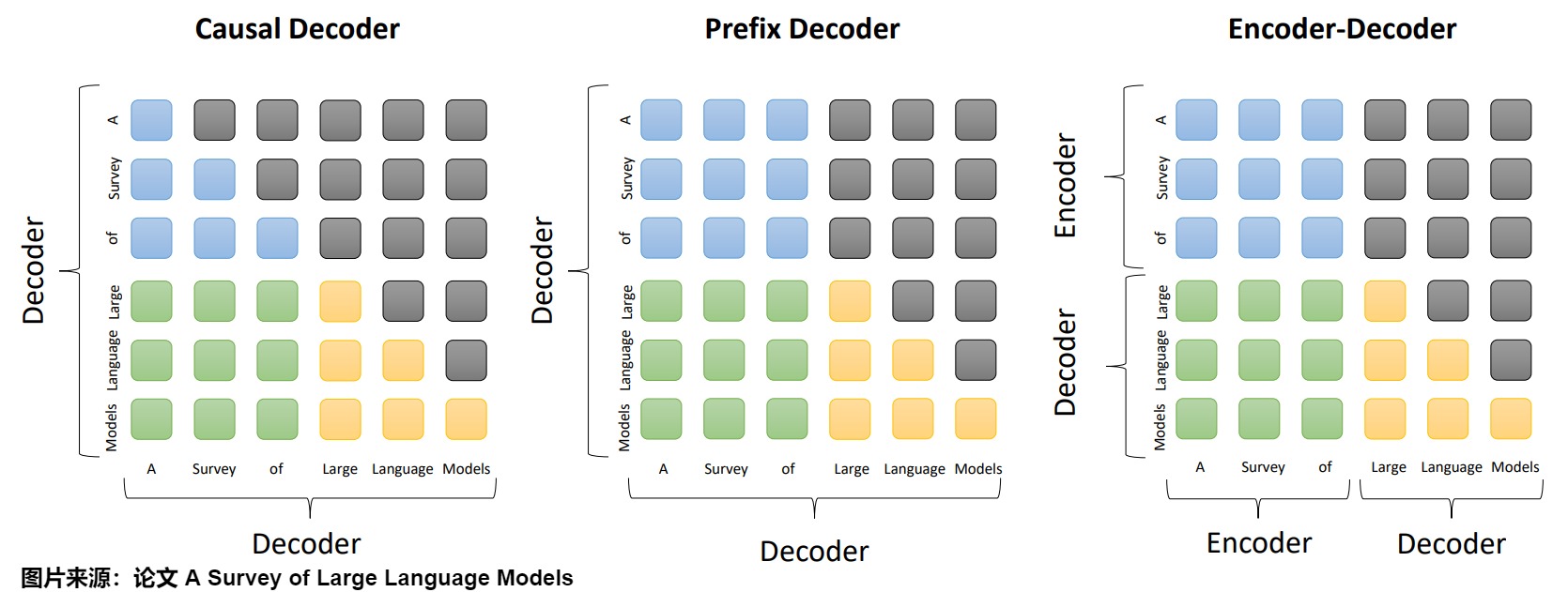 Historical comparison of causal, prefix, and encoder-decoder visibility